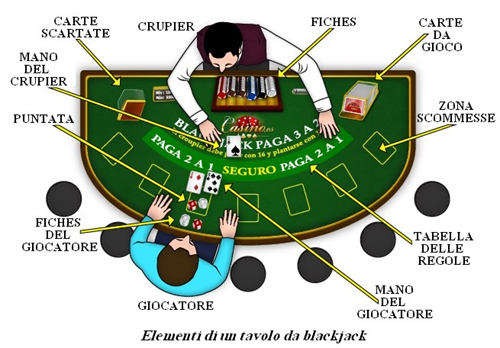 Elementi di un tavolo di blackjack